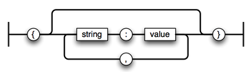JSON object structure