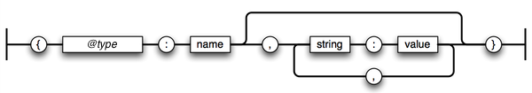 NFON object structure