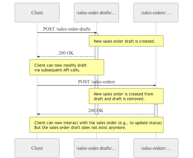 Sequence diagram: Create sales order