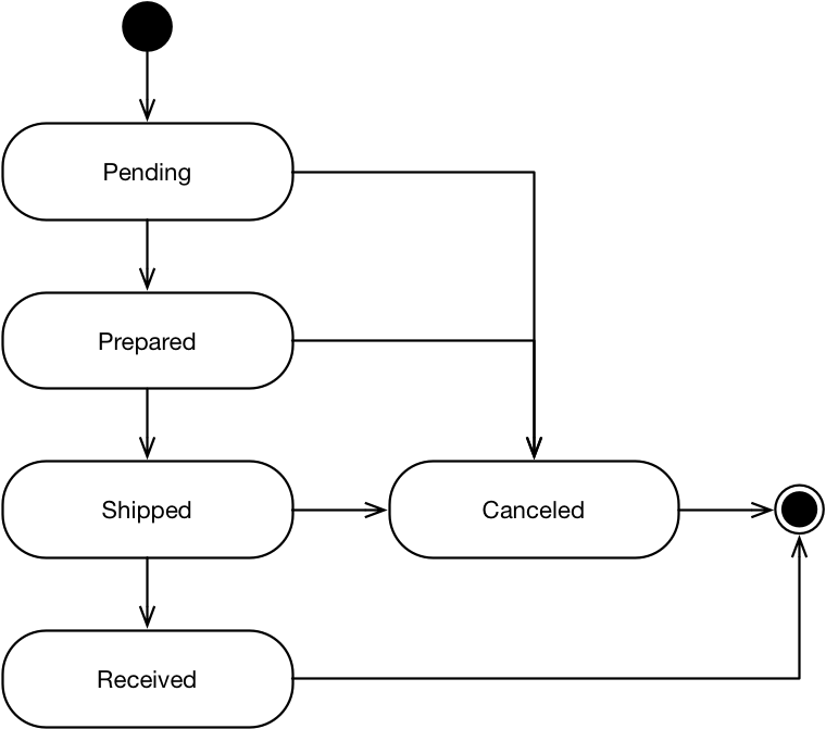 State diagram: Delivery