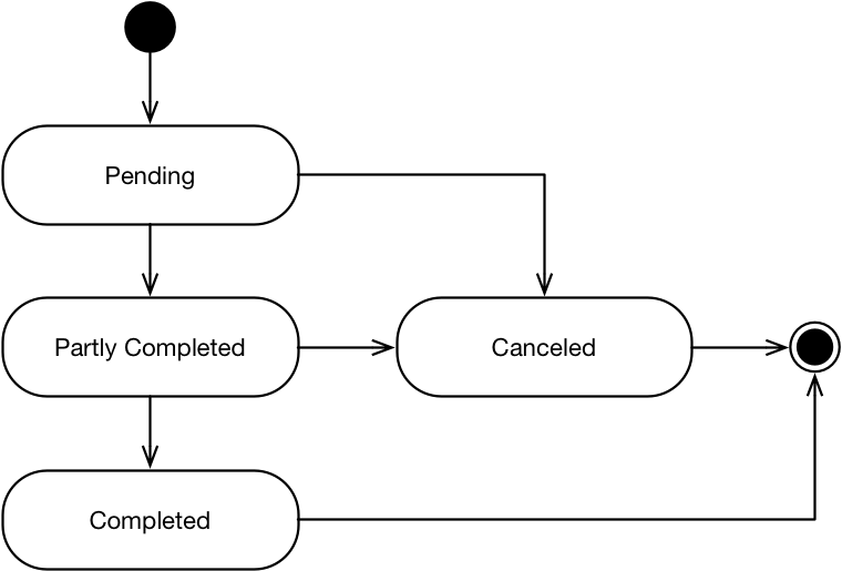 State diagram: Production