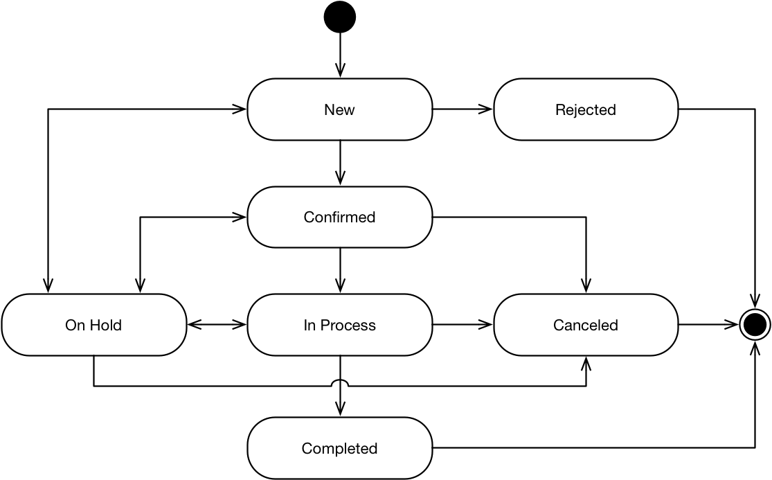 State diagram: Sales order